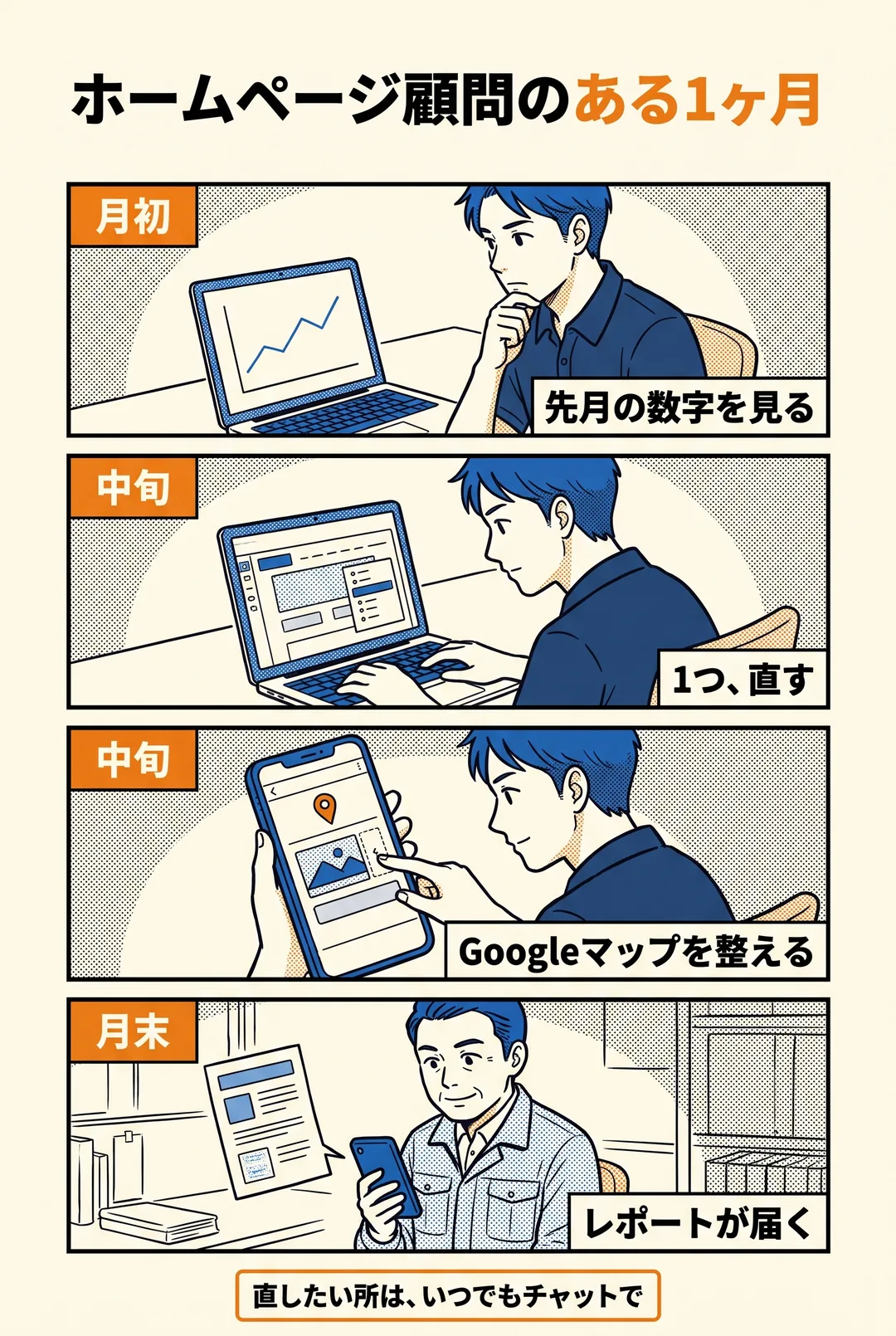 ホームページ顧問のある1ヶ月。月初:先月の数字を見る。中旬:1つ、直す。中旬:Googleマップを整える。月末:レポートが届く。直したい所は、いつでもチャットで。