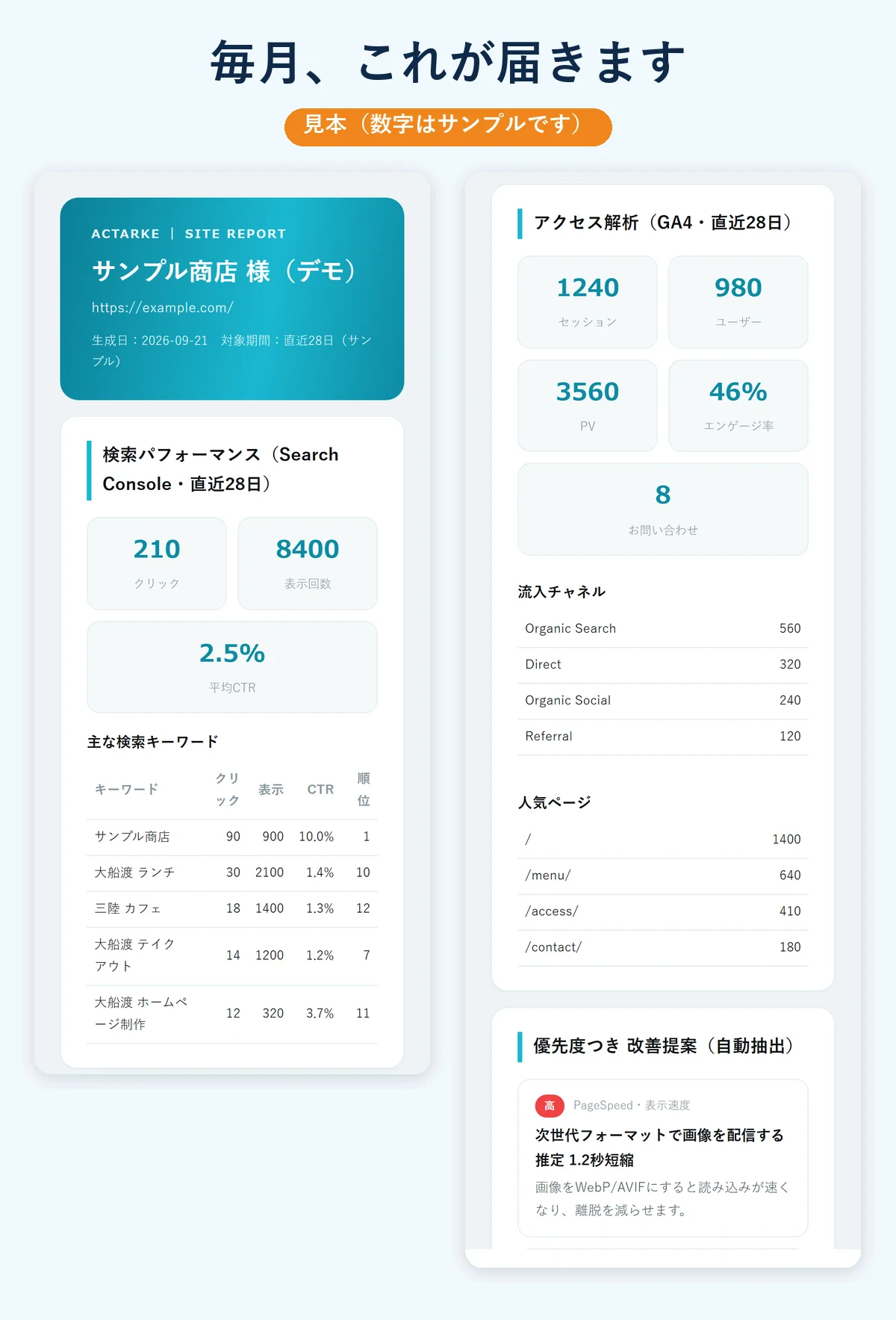 毎月、これが届きます。見本(数字はサンプルです)。サイトレポートの見本:検索パフォーマンス(クリック・表示回数・平均CTR・主な検索キーワード)、アクセス解析(セッション・ユーザー・PV・エンゲージ率・お問い合わせ・流入チャネル・人気ページ)、優先度つき改善提案。