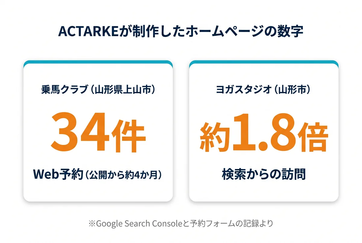 ACTARKEが制作したホームページの数字。乗馬クラブ(山形県上山市)34件 Web予約(公開から約4か月)。ヨガスタジオ(山形市)約1.8倍 検索からの訪問。※Google Search Consoleと予約フォームの記録より