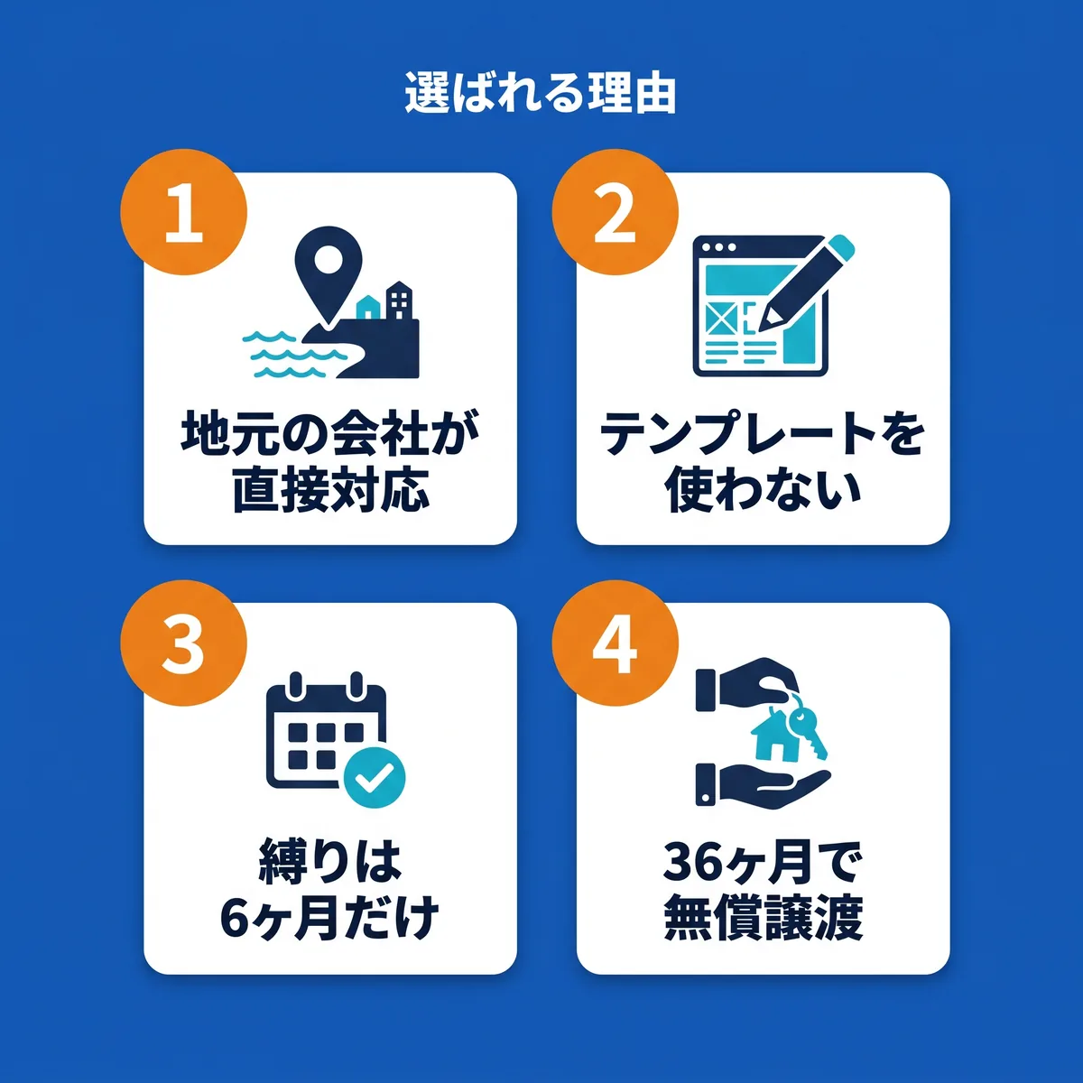選ばれる理由。1 地元の会社が直接対応。2 テンプレートを使わない。3 縛りは6ヶ月だけ。4 36ヶ月で無償譲渡。